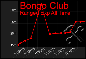 Total Graph of Bongo Club