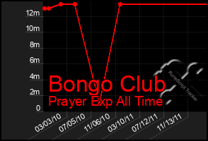 Total Graph of Bongo Club