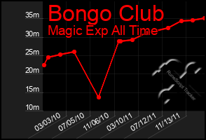 Total Graph of Bongo Club