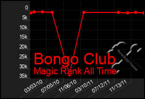 Total Graph of Bongo Club