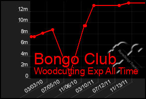 Total Graph of Bongo Club