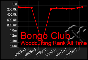 Total Graph of Bongo Club