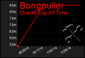 Total Graph of Bongpuller