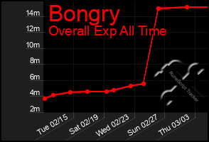 Total Graph of Bongry