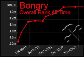 Total Graph of Bongry