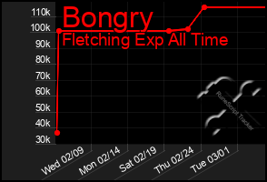 Total Graph of Bongry
