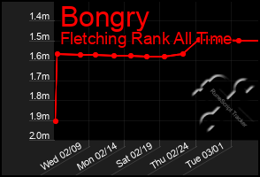Total Graph of Bongry