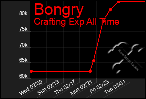Total Graph of Bongry