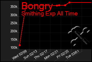 Total Graph of Bongry