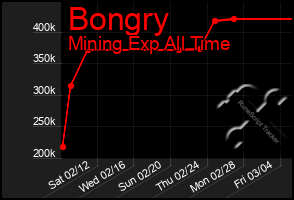 Total Graph of Bongry