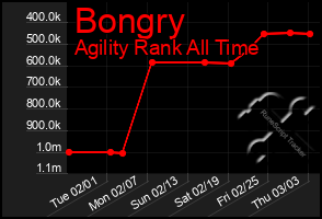 Total Graph of Bongry