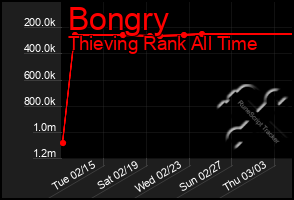 Total Graph of Bongry