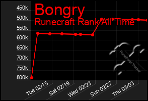 Total Graph of Bongry