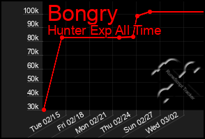 Total Graph of Bongry