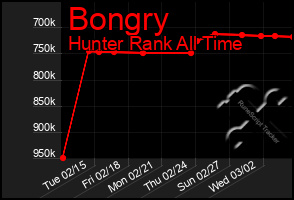 Total Graph of Bongry