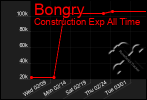 Total Graph of Bongry