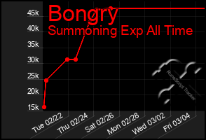 Total Graph of Bongry