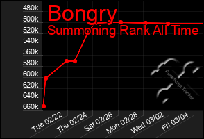 Total Graph of Bongry