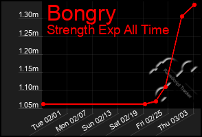 Total Graph of Bongry