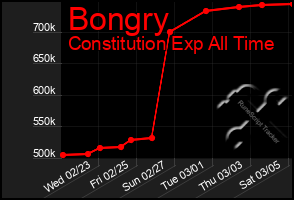 Total Graph of Bongry