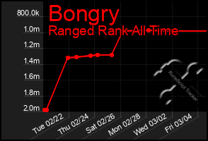 Total Graph of Bongry