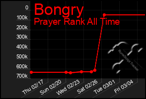 Total Graph of Bongry