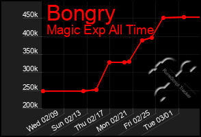Total Graph of Bongry