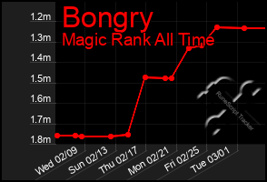 Total Graph of Bongry