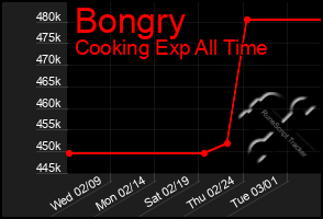 Total Graph of Bongry
