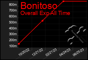 Total Graph of Bonitoso