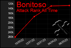 Total Graph of Bonitoso