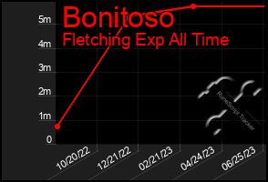 Total Graph of Bonitoso