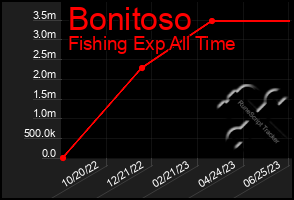 Total Graph of Bonitoso