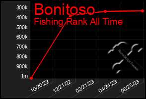 Total Graph of Bonitoso