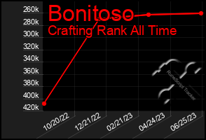 Total Graph of Bonitoso