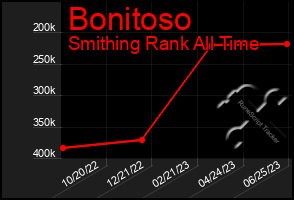 Total Graph of Bonitoso