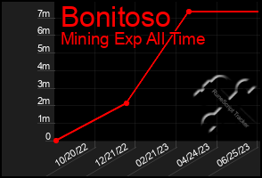 Total Graph of Bonitoso