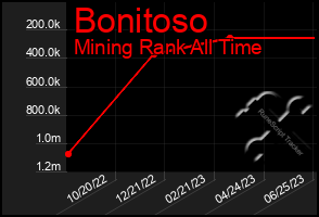 Total Graph of Bonitoso