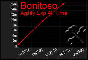 Total Graph of Bonitoso