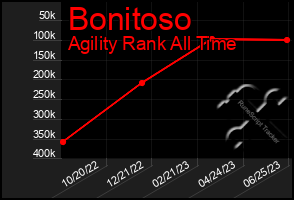 Total Graph of Bonitoso