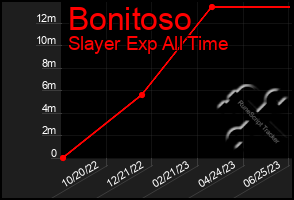 Total Graph of Bonitoso