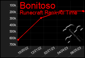 Total Graph of Bonitoso