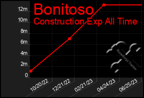 Total Graph of Bonitoso