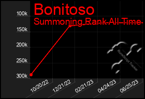 Total Graph of Bonitoso