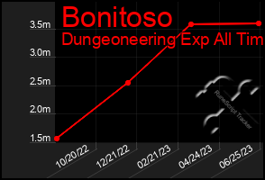 Total Graph of Bonitoso