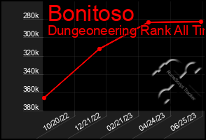 Total Graph of Bonitoso