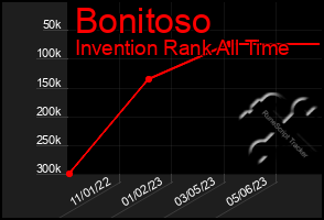 Total Graph of Bonitoso