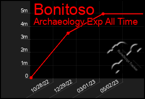 Total Graph of Bonitoso