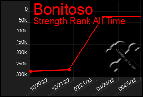 Total Graph of Bonitoso