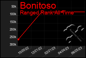 Total Graph of Bonitoso